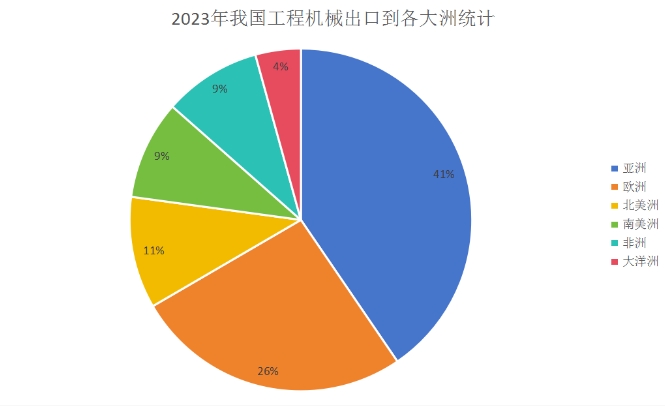 市場分析 | 2023年度工程機械主要產品出口及國內外分區(qū)域流向分析