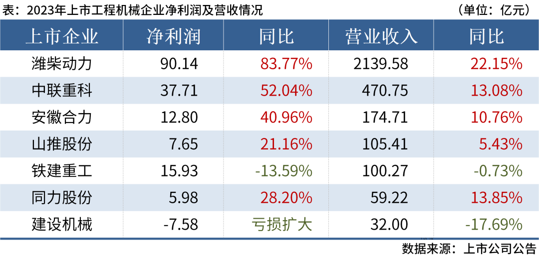 7家工程機(jī)械企業(yè)已披露2023年業(yè)績(jī)，超八成實(shí)現(xiàn)盈利！