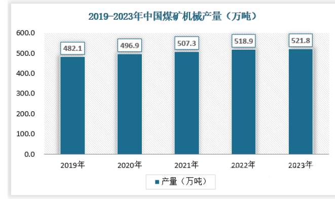 我國煤礦機械初步形成“2高5重”產(chǎn)業(yè)格局 行業(yè)市場規(guī)模不斷擴大