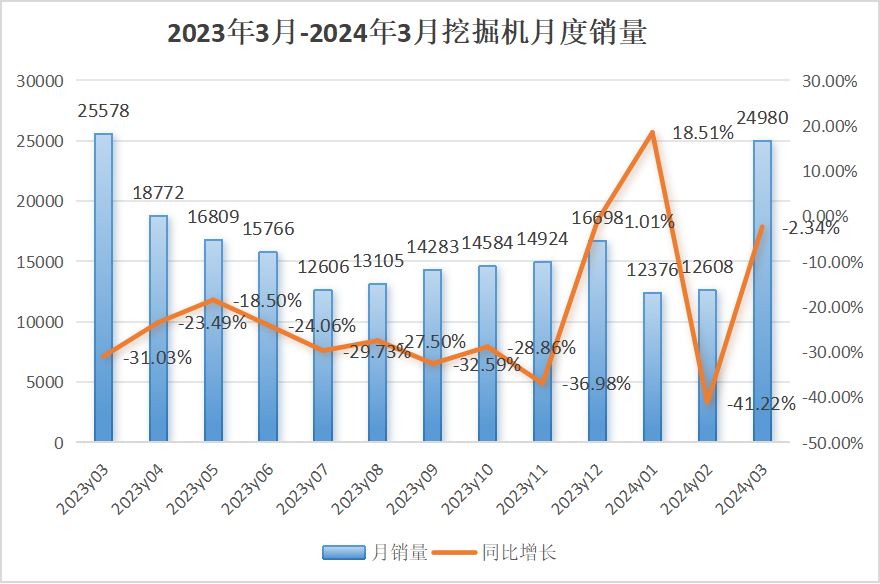 【3月銷量】挖掘機內(nèi)銷15188臺，同比增長9.27%；裝載機內(nèi)銷6629臺，同比下降15.2%！