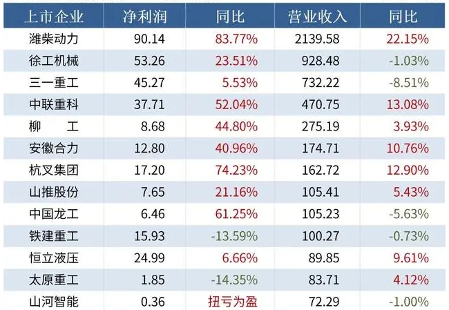 2023中國(guó)工程機(jī)械企業(yè)匯總：業(yè)績(jī)韌性強(qiáng)，濰柴領(lǐng)跑，10家營(yíng)收超百億