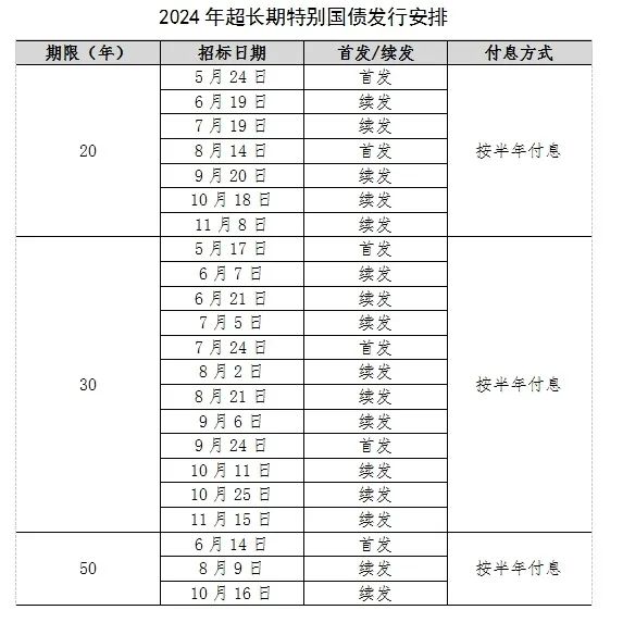 提上日程！超長(zhǎng)期特別國(guó)債發(fā)行安排來(lái)了