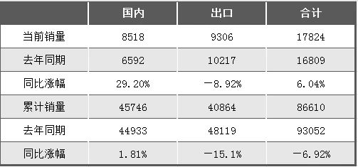 向上拐點(diǎn)明顯！2024年5月挖掘機(jī)國(guó)內(nèi)銷售8518臺(tái)，同比增長(zhǎng)29.2%