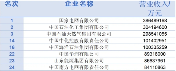 2024中國500強(qiáng)企業(yè)出爐！三桶油表現(xiàn)如何