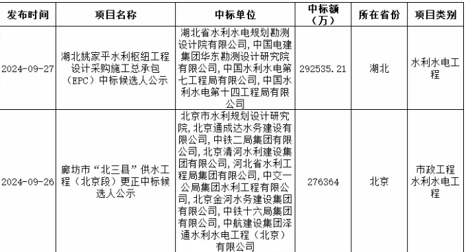 9月全國(guó)水利水電項(xiàng)目中標(biāo)額達(dá)到1270億：中國(guó)電建斬獲最大單