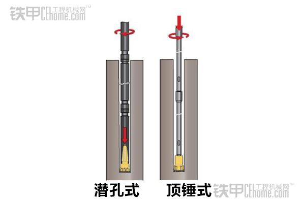 沖擊力作用位置不同 淺談頂錘式和潛孔式鉆機(jī)